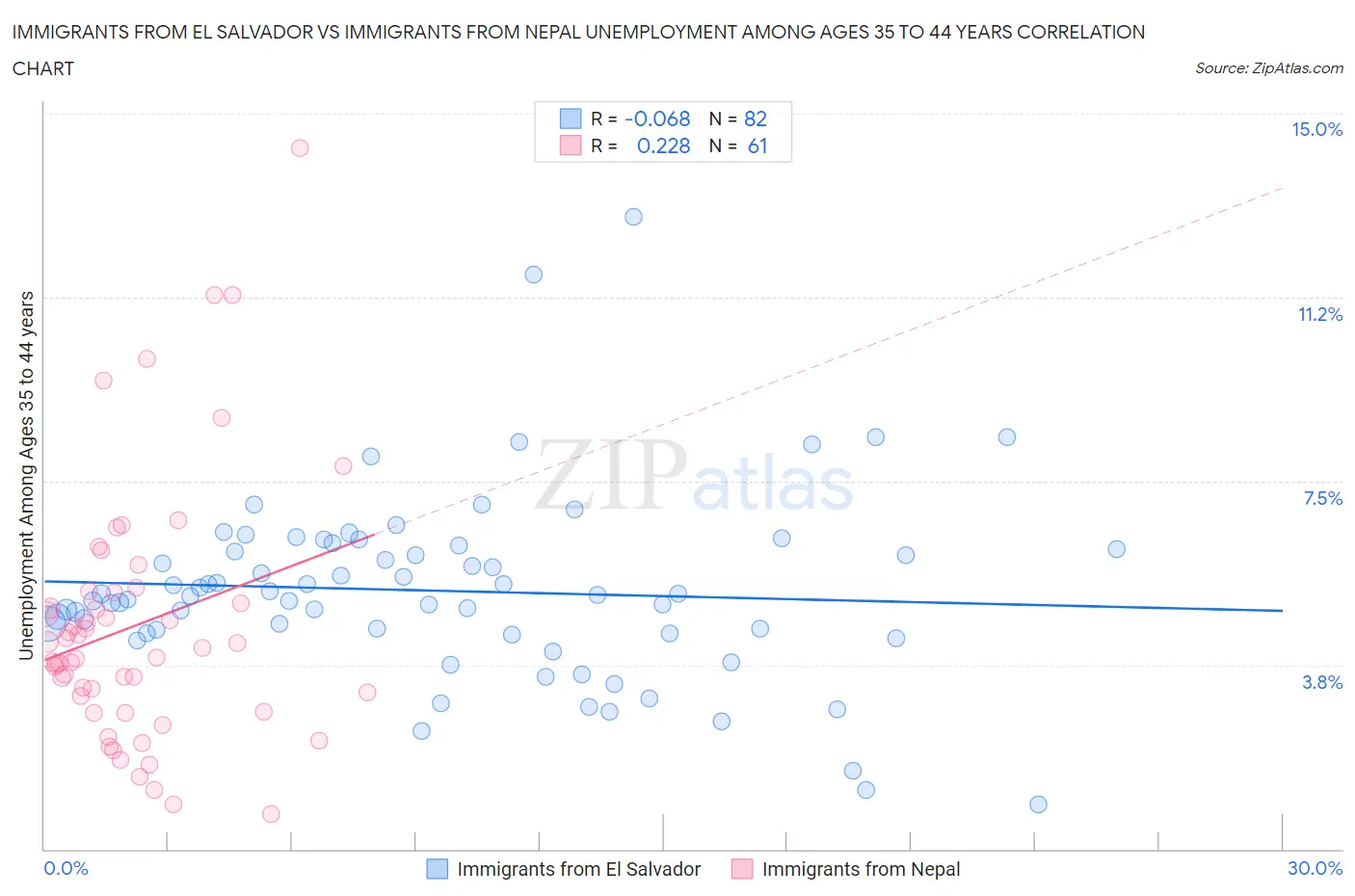 Immigrants from El Salvador vs Immigrants from Nepal Unemployment Among Ages 35 to 44 years