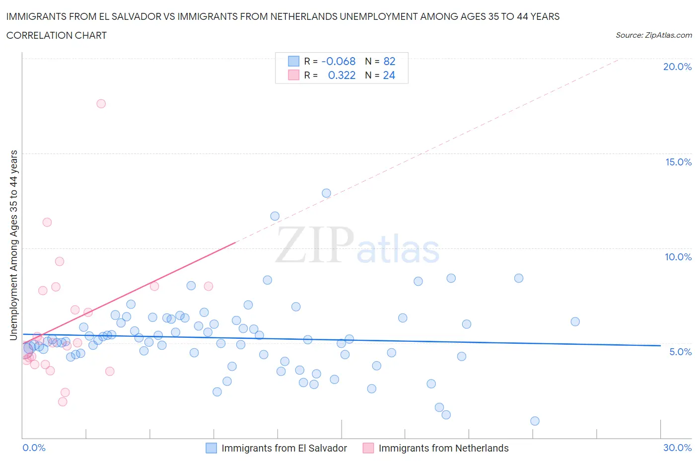 Immigrants from El Salvador vs Immigrants from Netherlands Unemployment Among Ages 35 to 44 years
