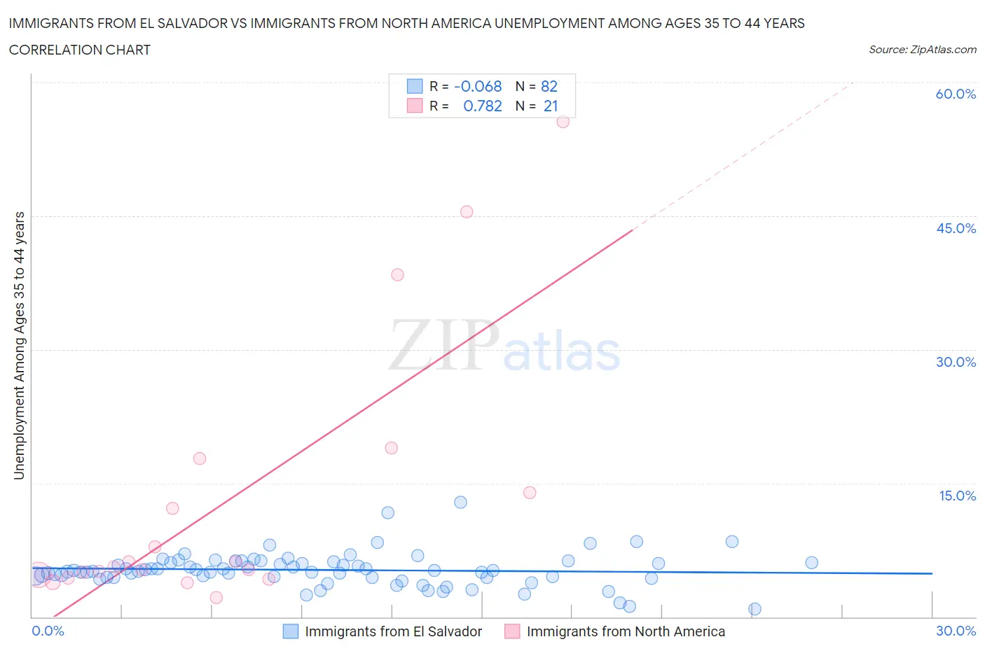 Immigrants from El Salvador vs Immigrants from North America Unemployment Among Ages 35 to 44 years
