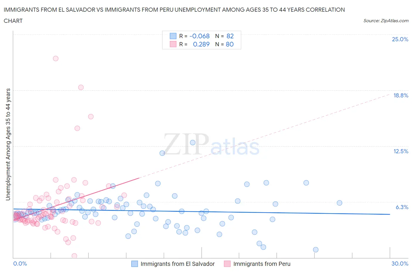 Immigrants from El Salvador vs Immigrants from Peru Unemployment Among Ages 35 to 44 years