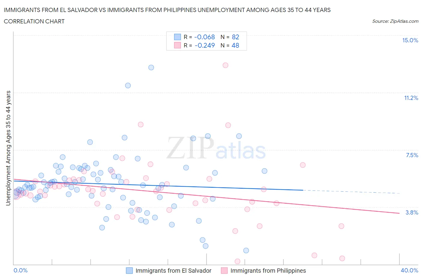 Immigrants from El Salvador vs Immigrants from Philippines Unemployment Among Ages 35 to 44 years