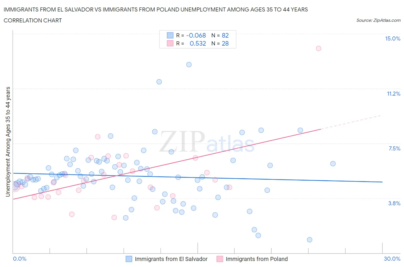 Immigrants from El Salvador vs Immigrants from Poland Unemployment Among Ages 35 to 44 years