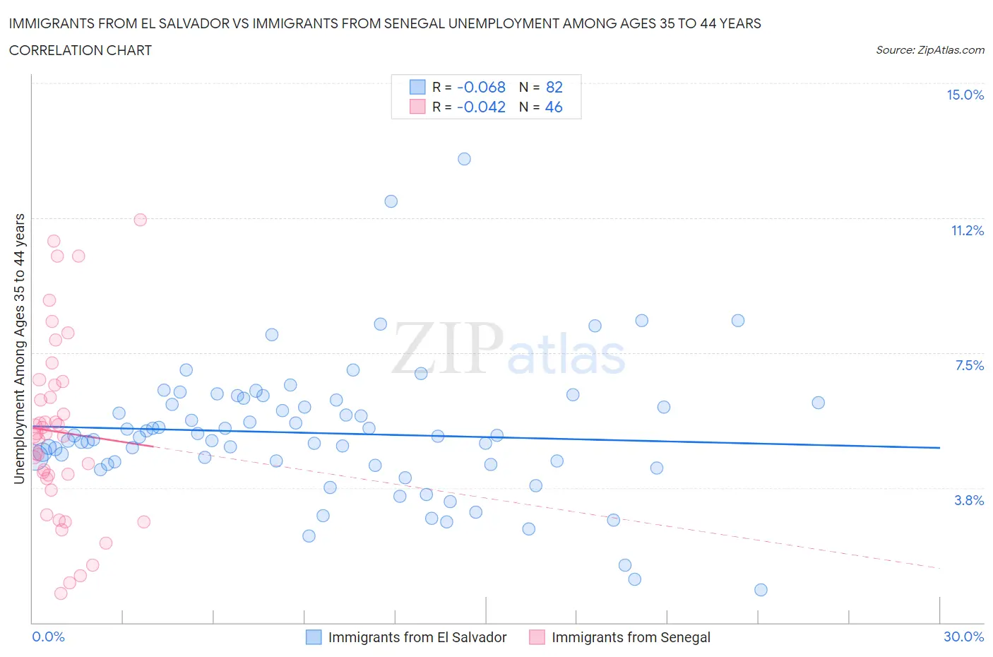 Immigrants from El Salvador vs Immigrants from Senegal Unemployment Among Ages 35 to 44 years