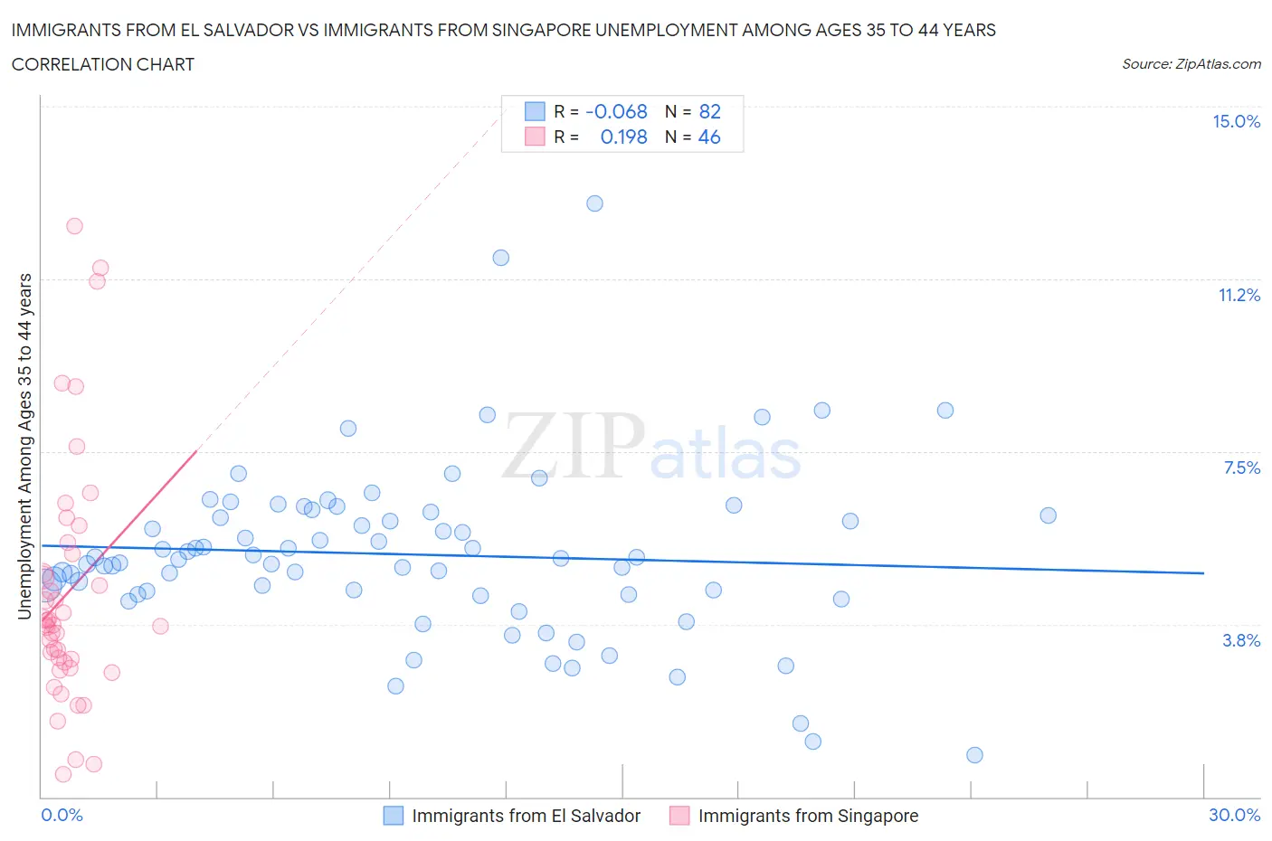 Immigrants from El Salvador vs Immigrants from Singapore Unemployment Among Ages 35 to 44 years