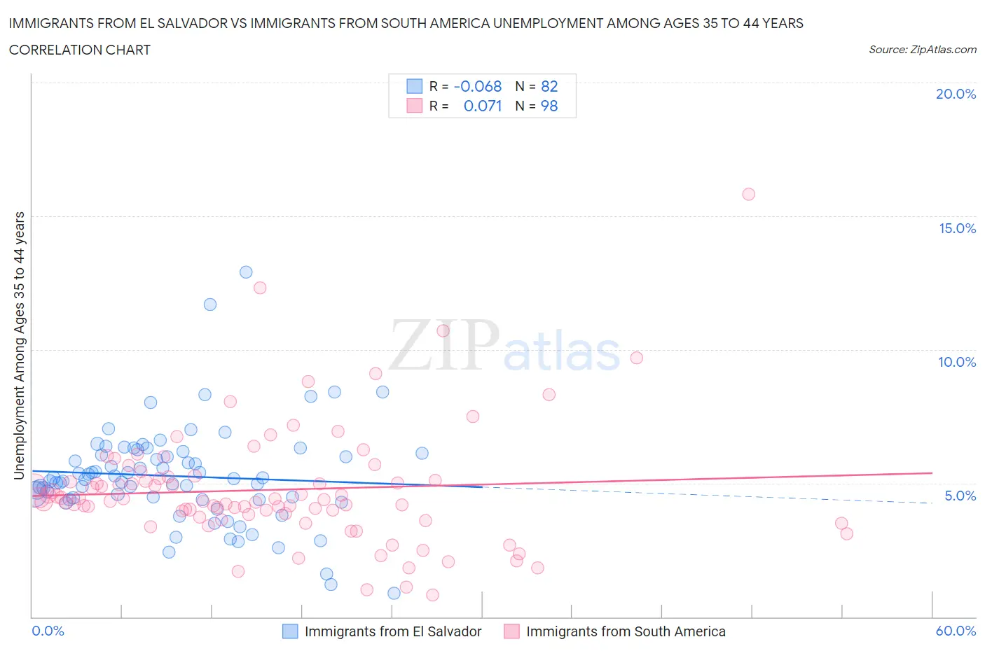 Immigrants from El Salvador vs Immigrants from South America Unemployment Among Ages 35 to 44 years