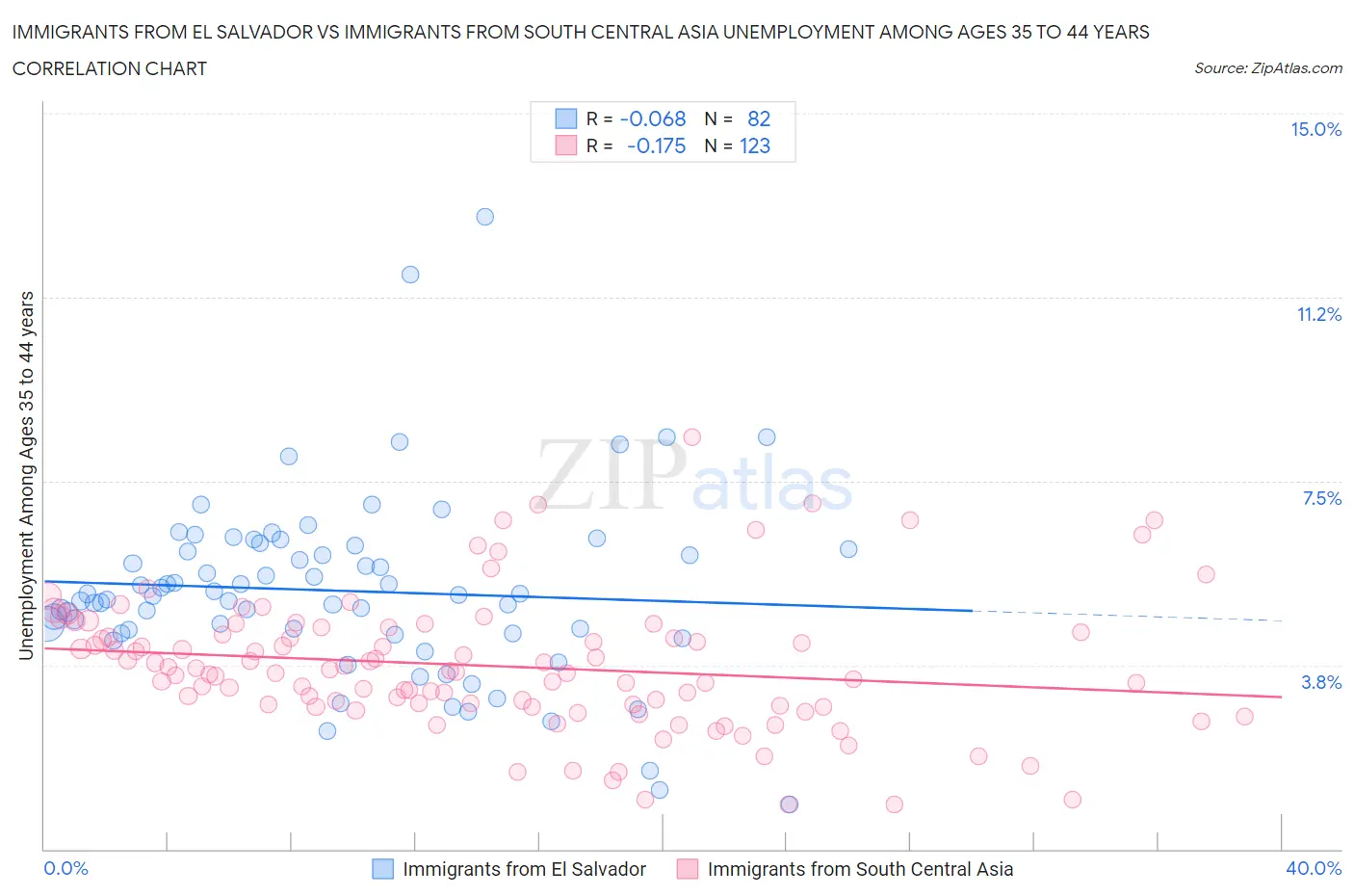 Immigrants from El Salvador vs Immigrants from South Central Asia Unemployment Among Ages 35 to 44 years