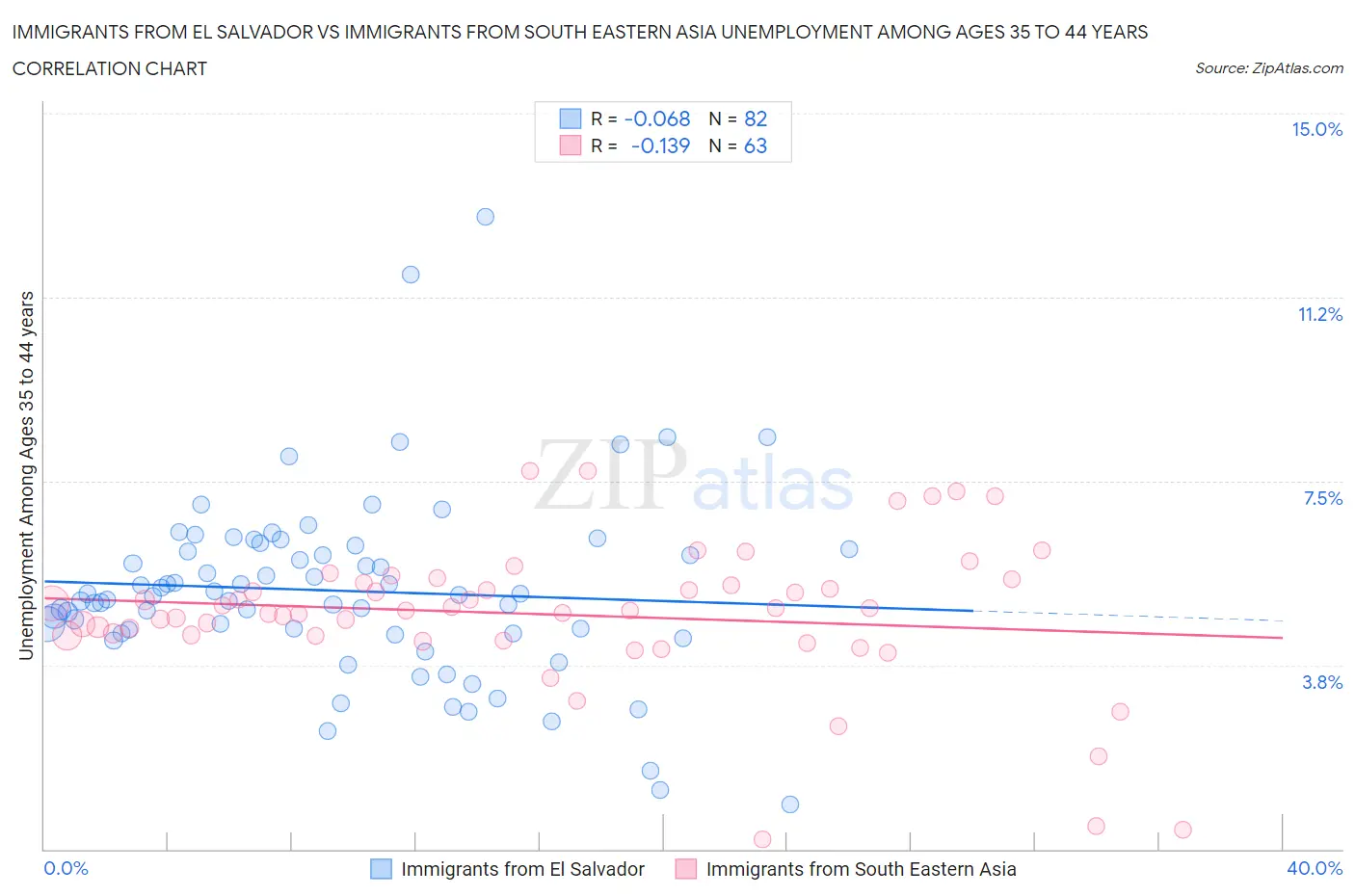Immigrants from El Salvador vs Immigrants from South Eastern Asia Unemployment Among Ages 35 to 44 years