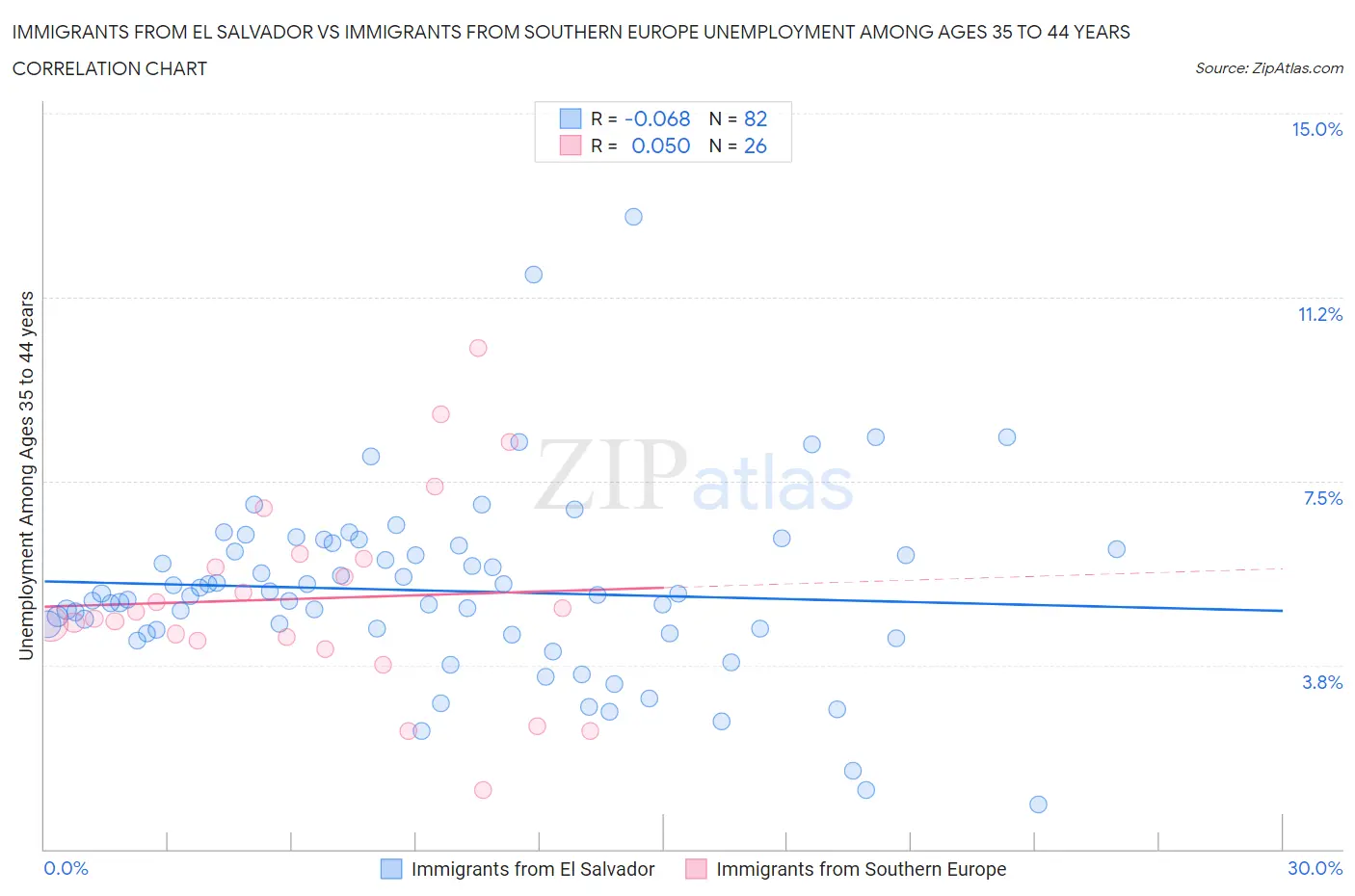 Immigrants from El Salvador vs Immigrants from Southern Europe Unemployment Among Ages 35 to 44 years