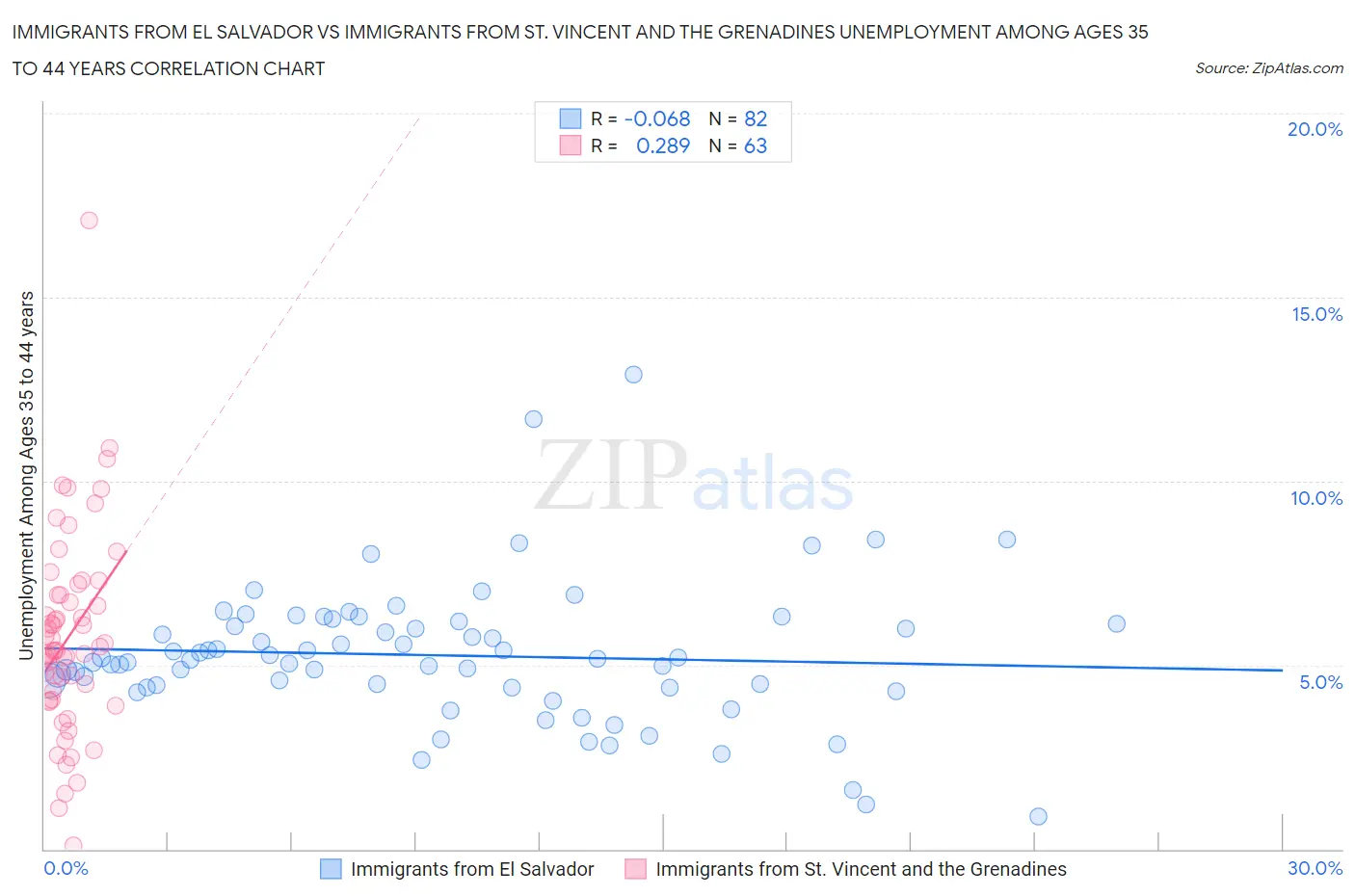 Immigrants from El Salvador vs Immigrants from St. Vincent and the Grenadines Unemployment Among Ages 35 to 44 years