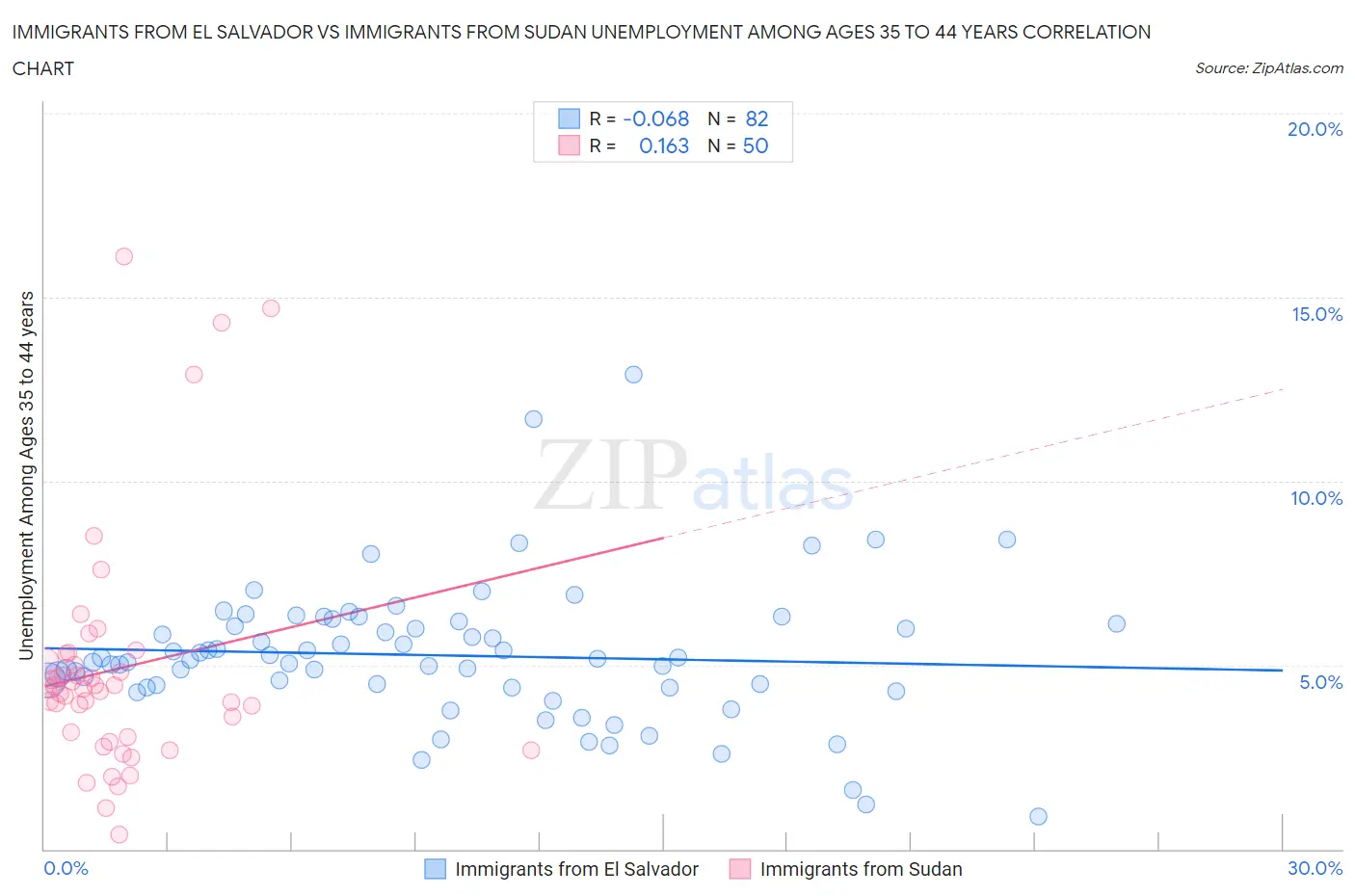 Immigrants from El Salvador vs Immigrants from Sudan Unemployment Among Ages 35 to 44 years