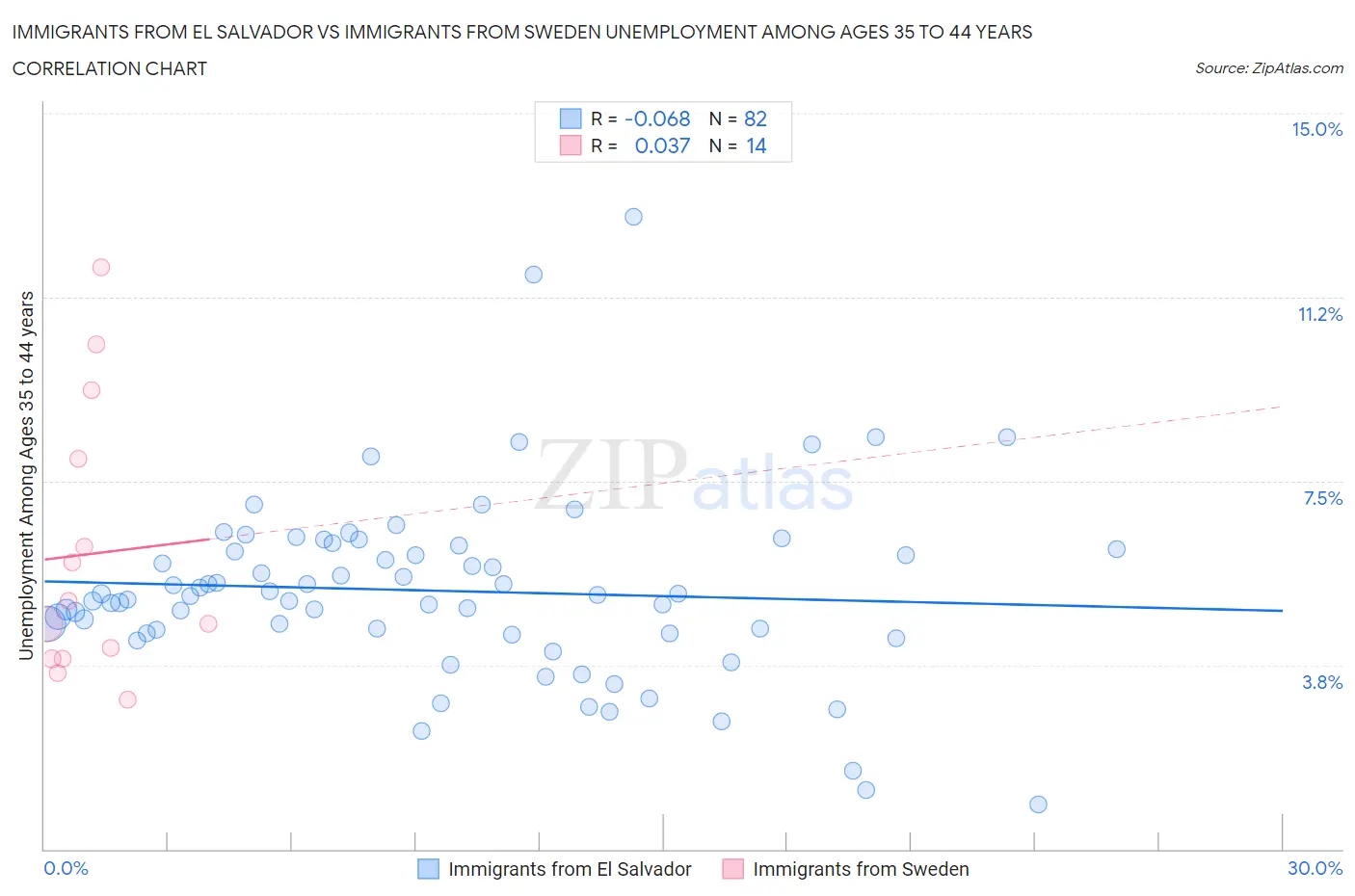 Immigrants from El Salvador vs Immigrants from Sweden Unemployment Among Ages 35 to 44 years