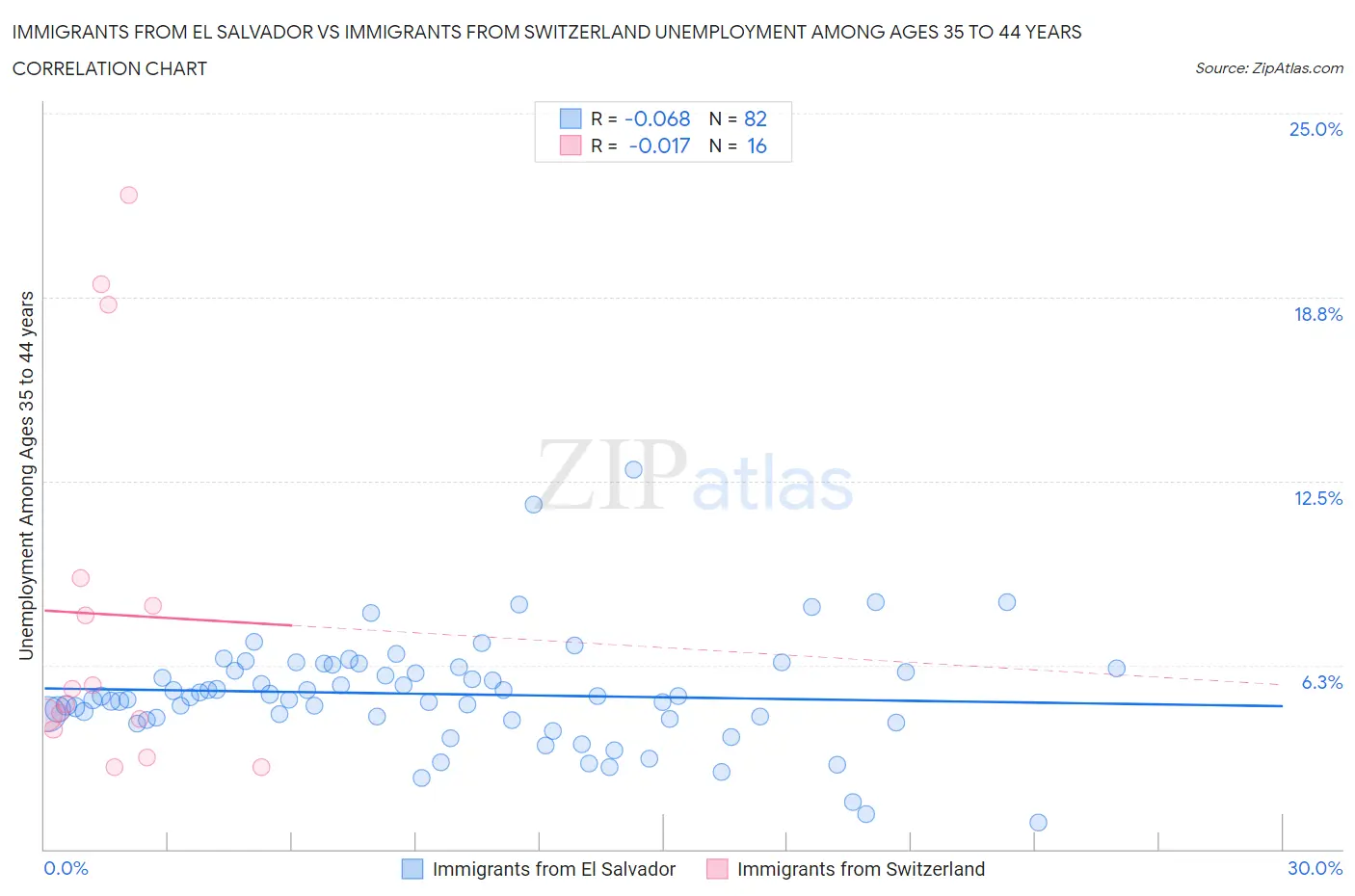 Immigrants from El Salvador vs Immigrants from Switzerland Unemployment Among Ages 35 to 44 years