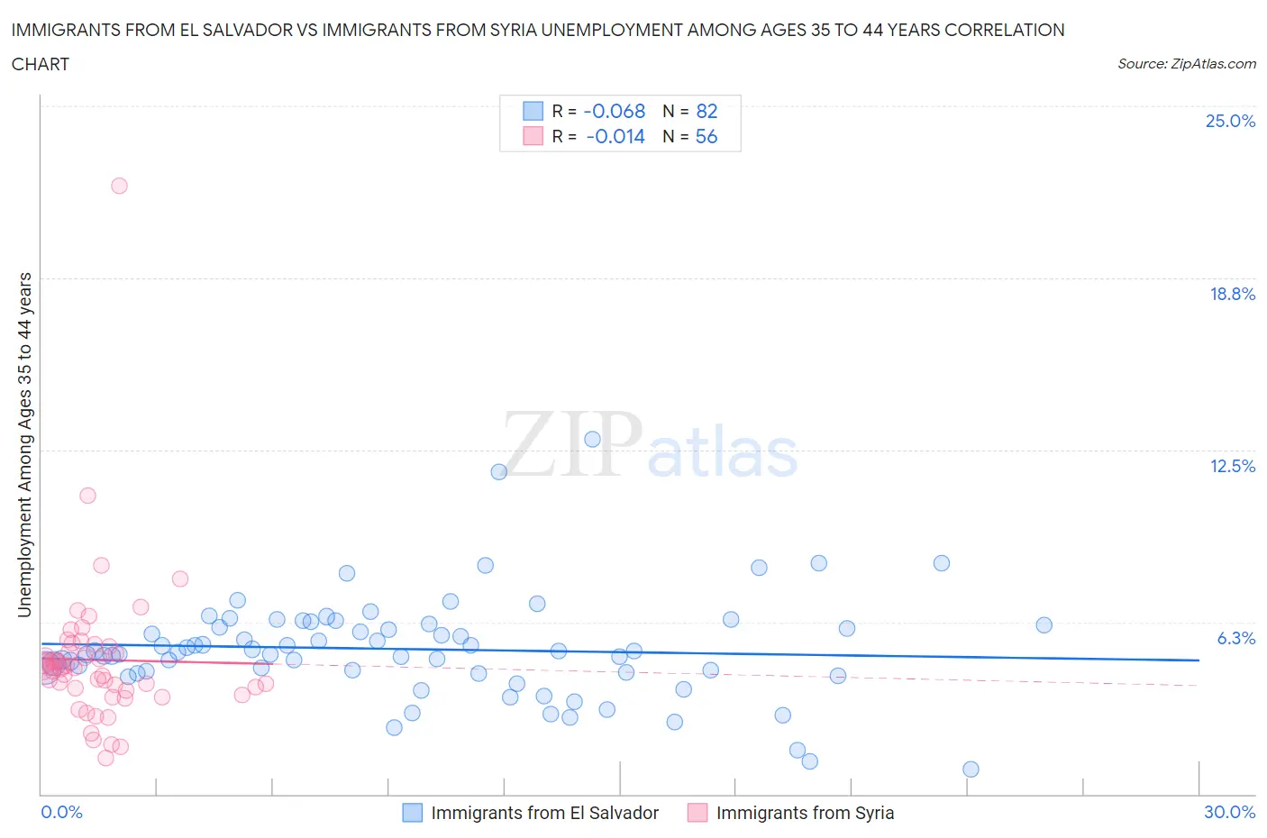 Immigrants from El Salvador vs Immigrants from Syria Unemployment Among Ages 35 to 44 years