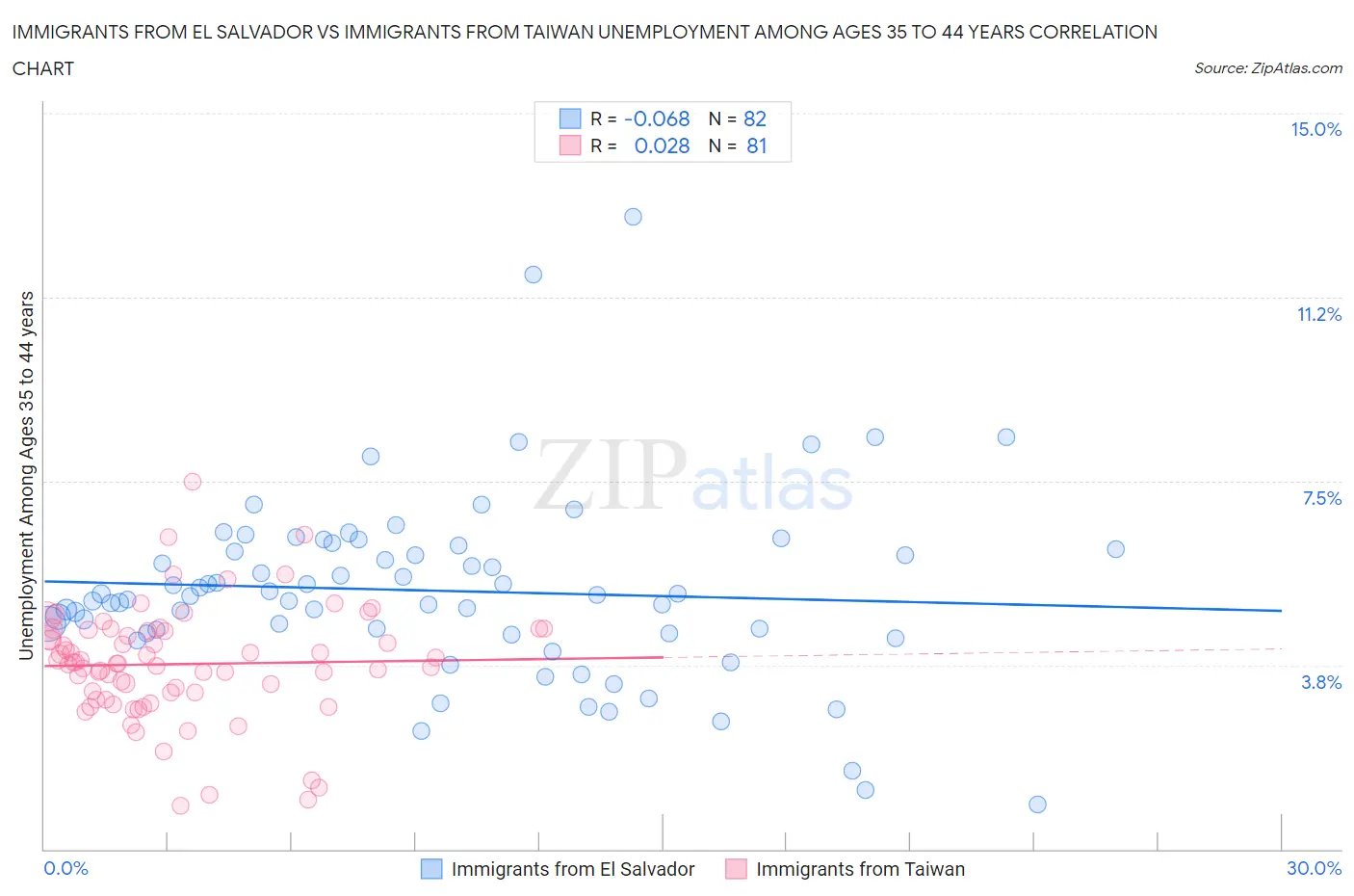 Immigrants from El Salvador vs Immigrants from Taiwan Unemployment Among Ages 35 to 44 years