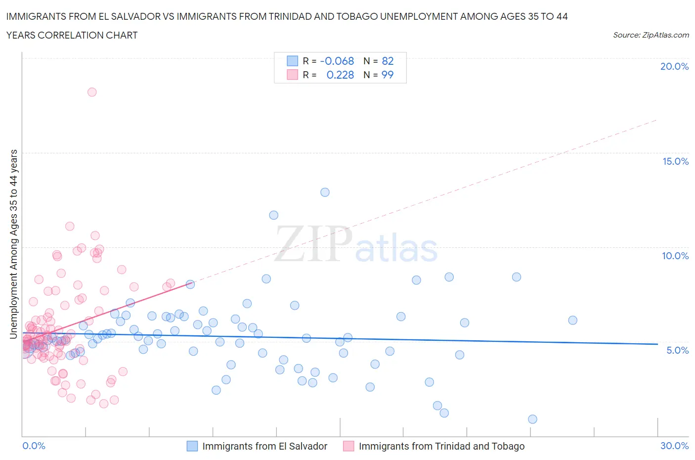 Immigrants from El Salvador vs Immigrants from Trinidad and Tobago Unemployment Among Ages 35 to 44 years