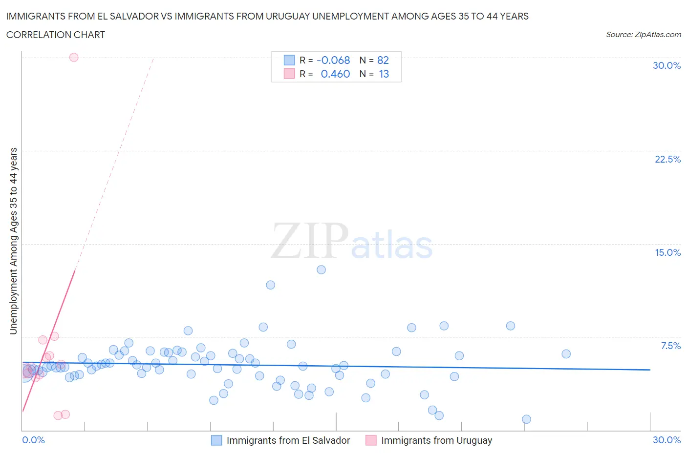 Immigrants from El Salvador vs Immigrants from Uruguay Unemployment Among Ages 35 to 44 years