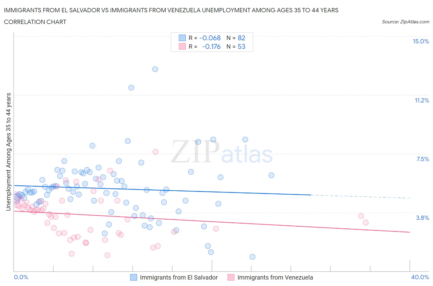 Immigrants from El Salvador vs Immigrants from Venezuela Unemployment Among Ages 35 to 44 years
