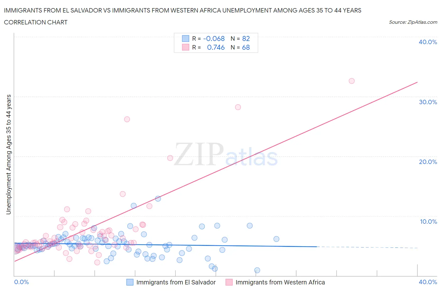 Immigrants from El Salvador vs Immigrants from Western Africa Unemployment Among Ages 35 to 44 years