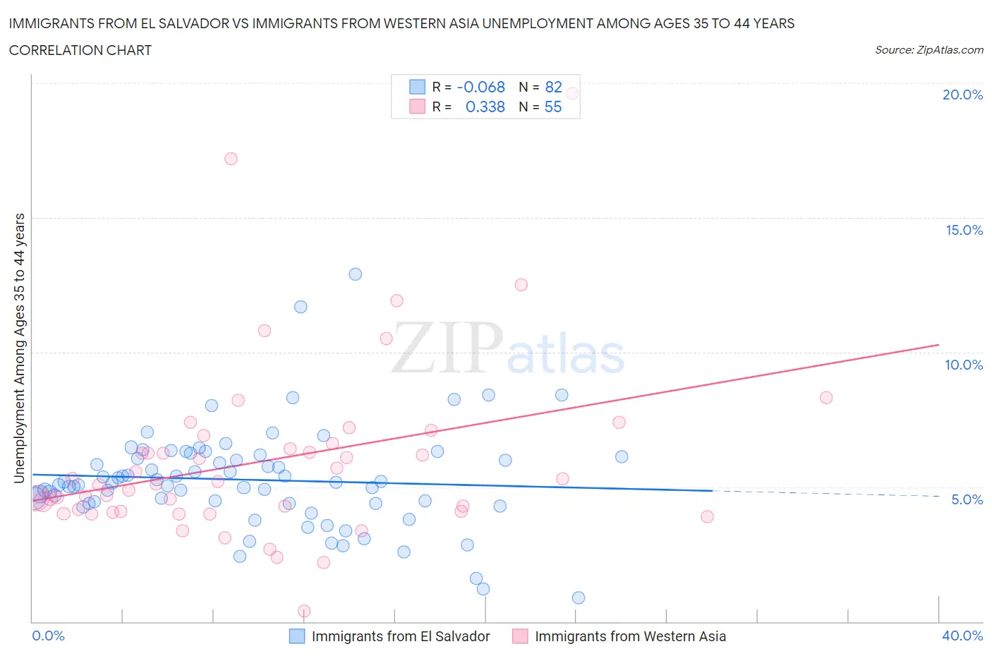 Immigrants from El Salvador vs Immigrants from Western Asia Unemployment Among Ages 35 to 44 years