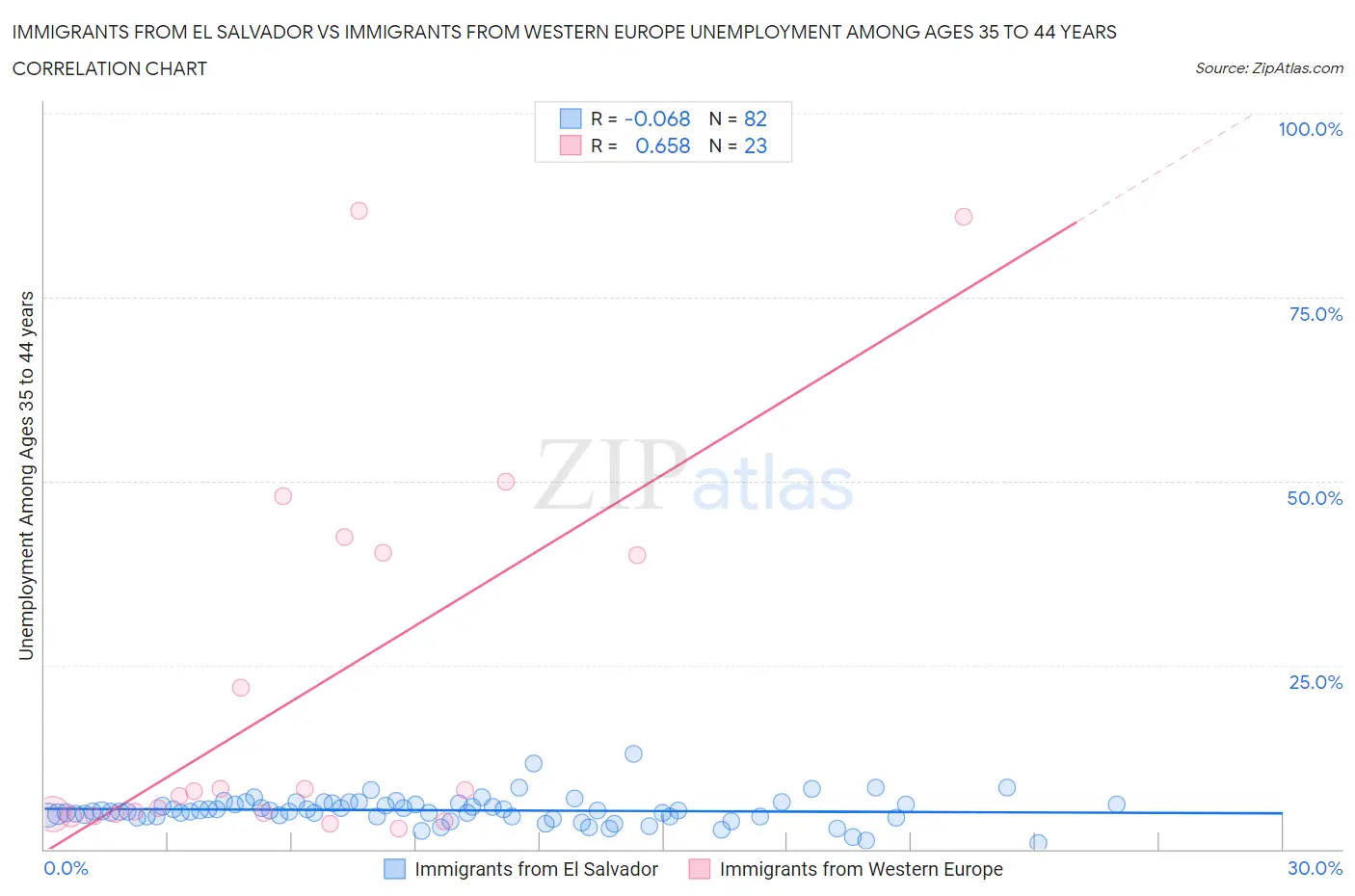 Immigrants from El Salvador vs Immigrants from Western Europe Unemployment Among Ages 35 to 44 years