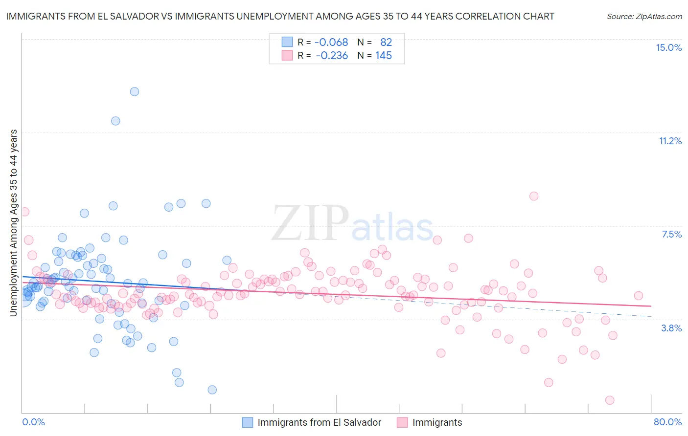 Immigrants from El Salvador vs Immigrants Unemployment Among Ages 35 to 44 years