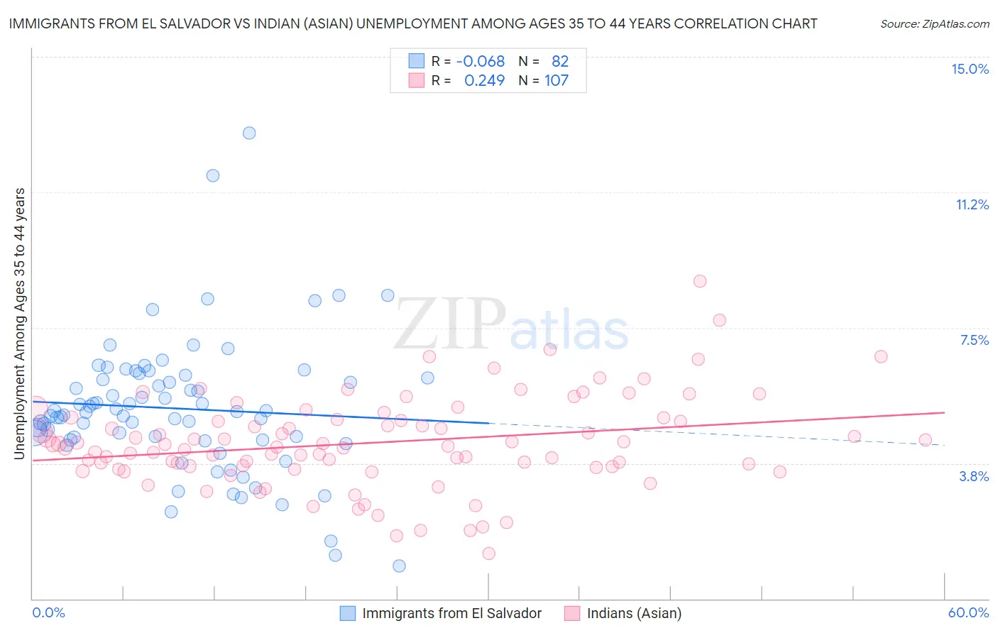 Immigrants from El Salvador vs Indian (Asian) Unemployment Among Ages 35 to 44 years