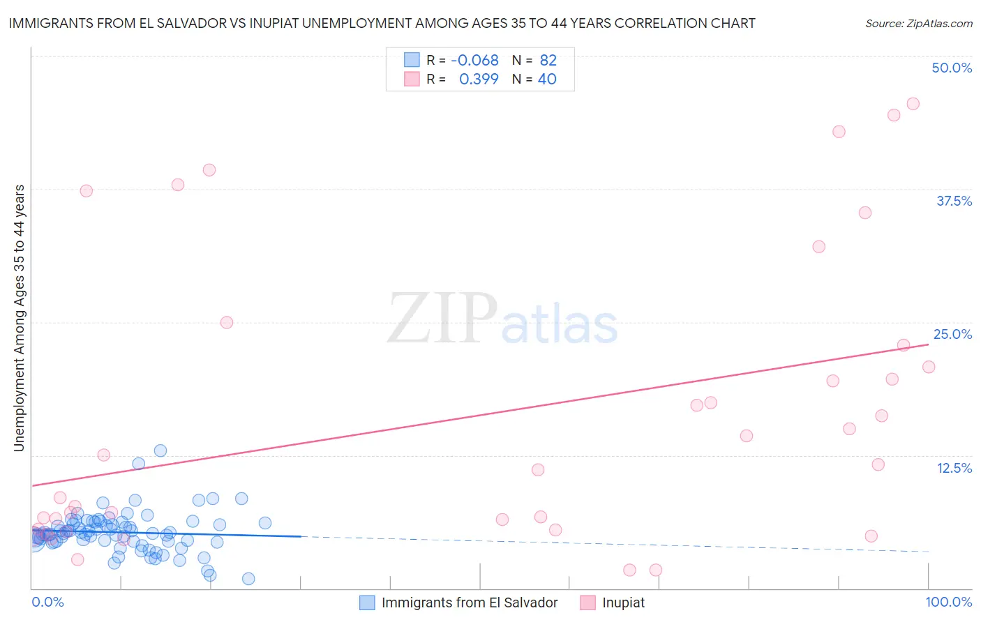 Immigrants from El Salvador vs Inupiat Unemployment Among Ages 35 to 44 years