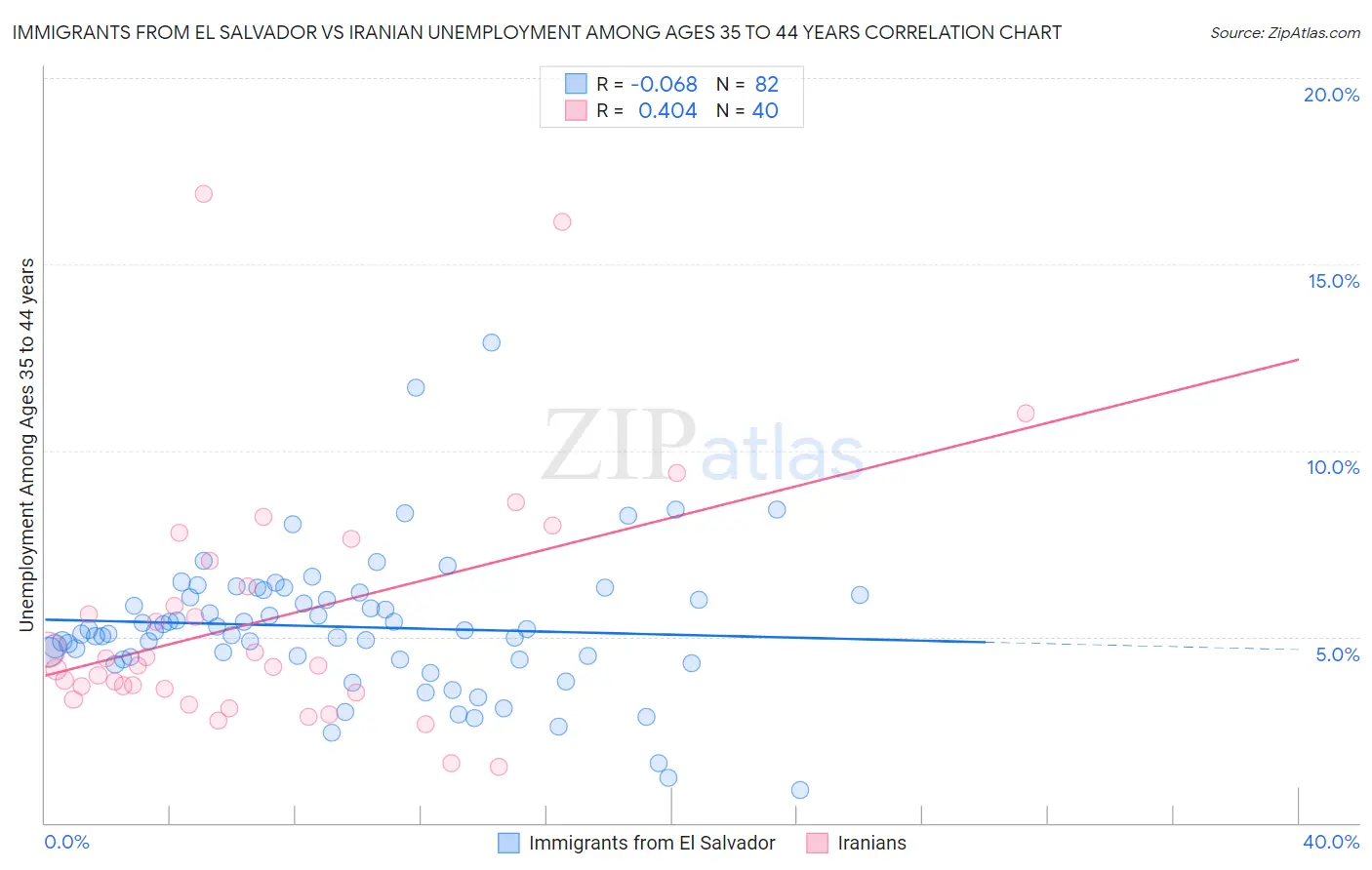 Immigrants from El Salvador vs Iranian Unemployment Among Ages 35 to 44 years