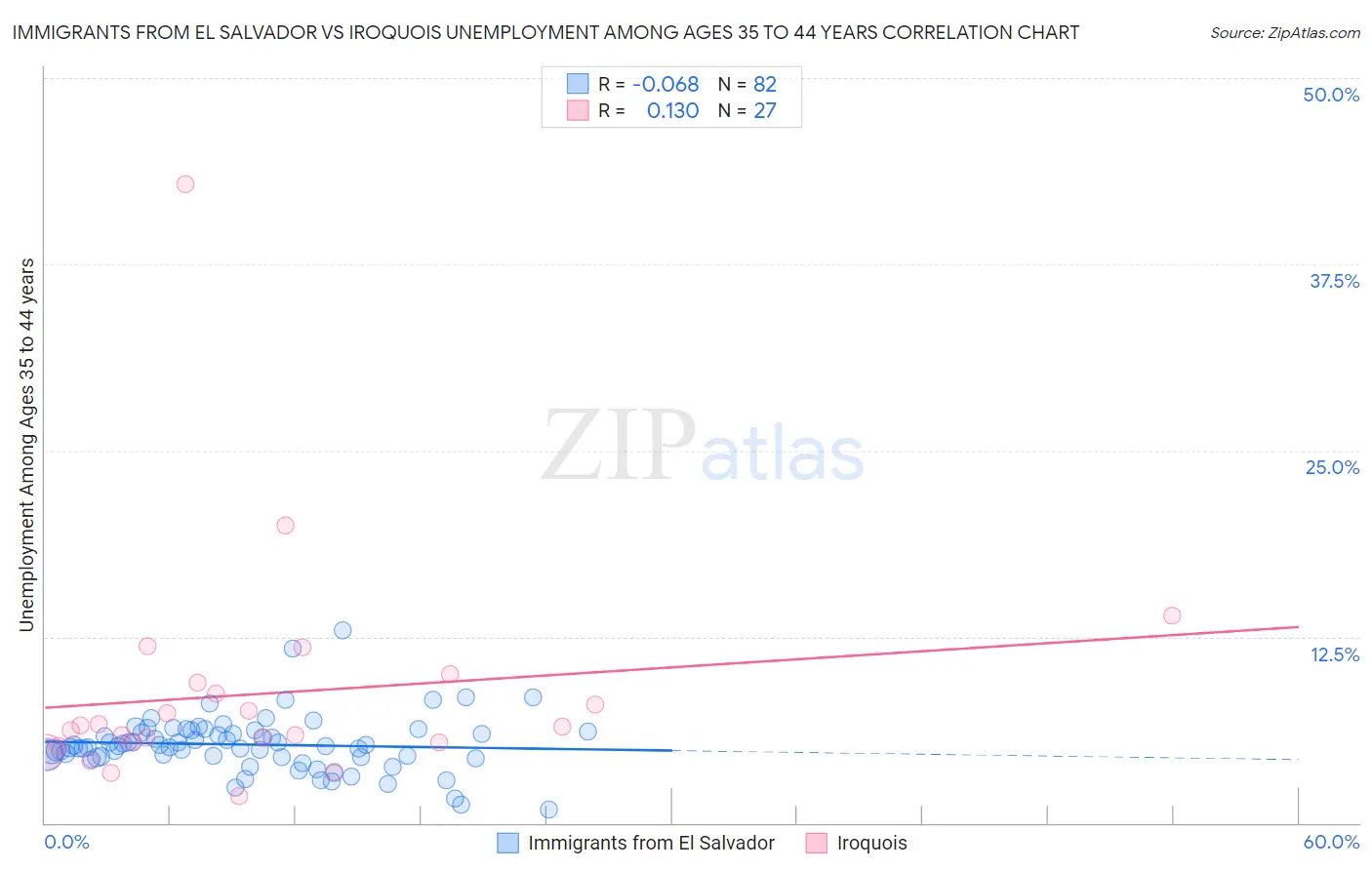Immigrants from El Salvador vs Iroquois Unemployment Among Ages 35 to 44 years