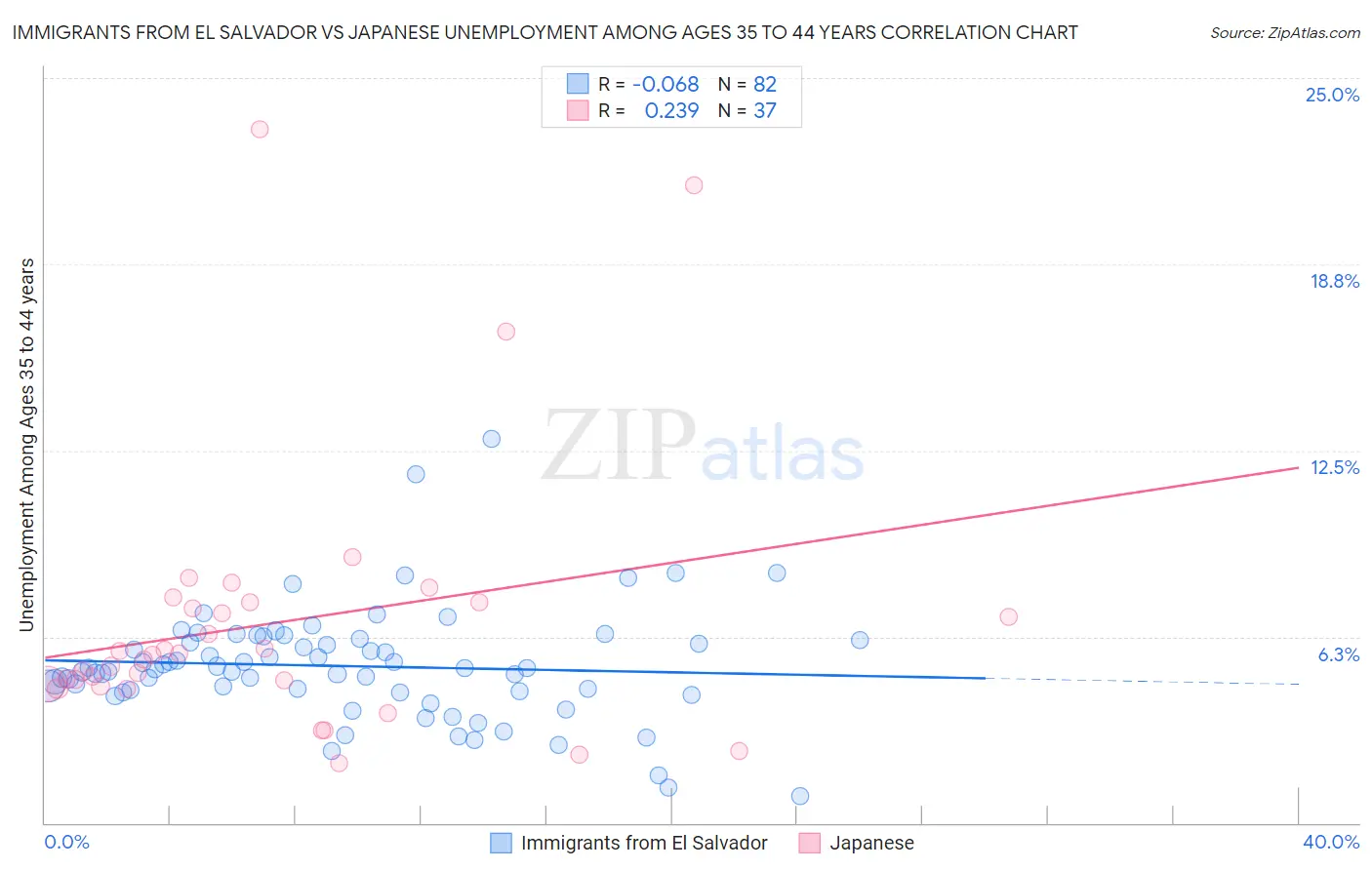 Immigrants from El Salvador vs Japanese Unemployment Among Ages 35 to 44 years