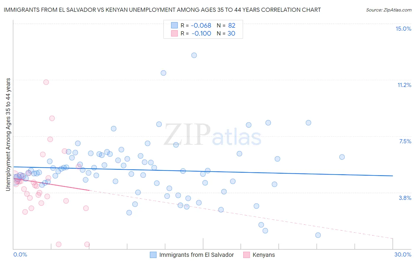 Immigrants from El Salvador vs Kenyan Unemployment Among Ages 35 to 44 years