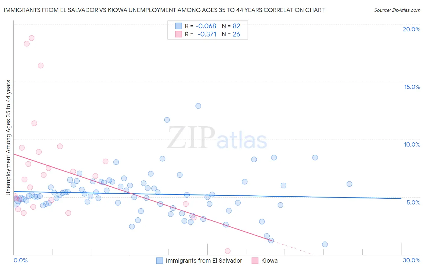Immigrants from El Salvador vs Kiowa Unemployment Among Ages 35 to 44 years