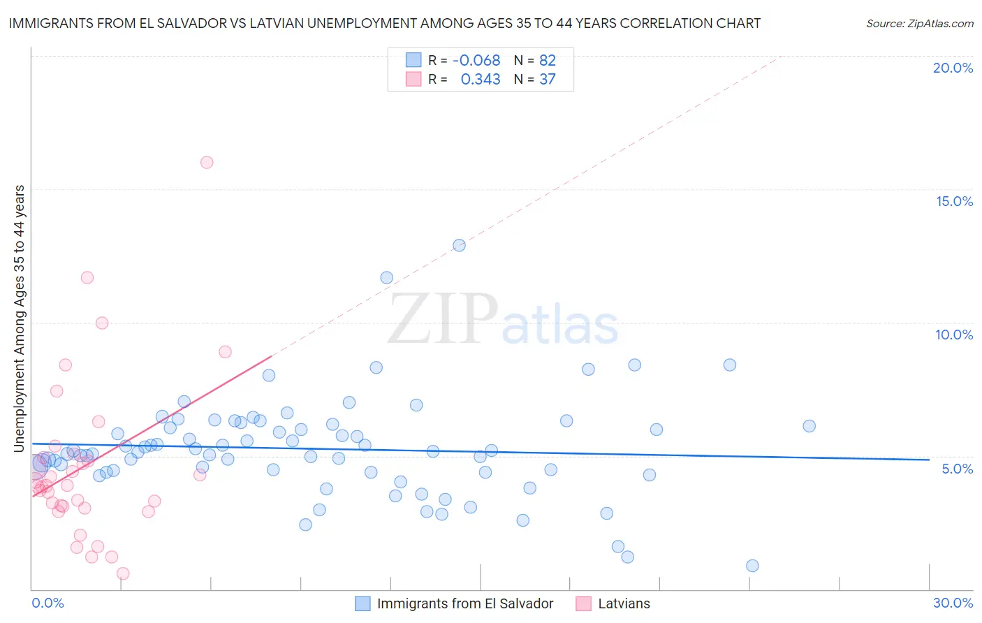 Immigrants from El Salvador vs Latvian Unemployment Among Ages 35 to 44 years