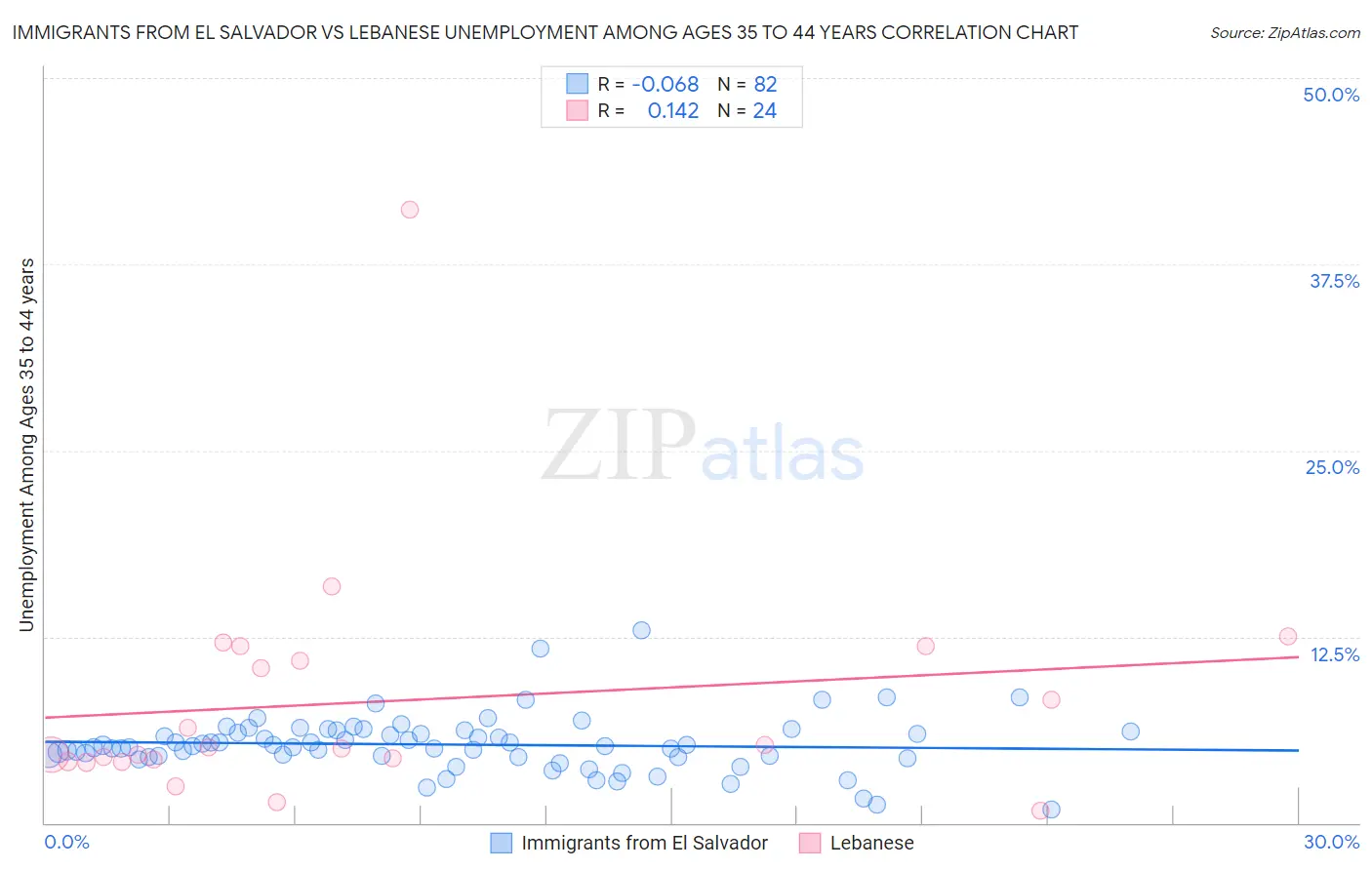 Immigrants from El Salvador vs Lebanese Unemployment Among Ages 35 to 44 years