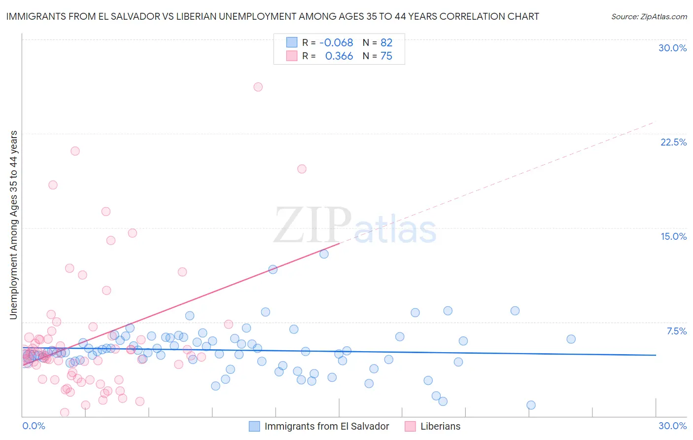 Immigrants from El Salvador vs Liberian Unemployment Among Ages 35 to 44 years