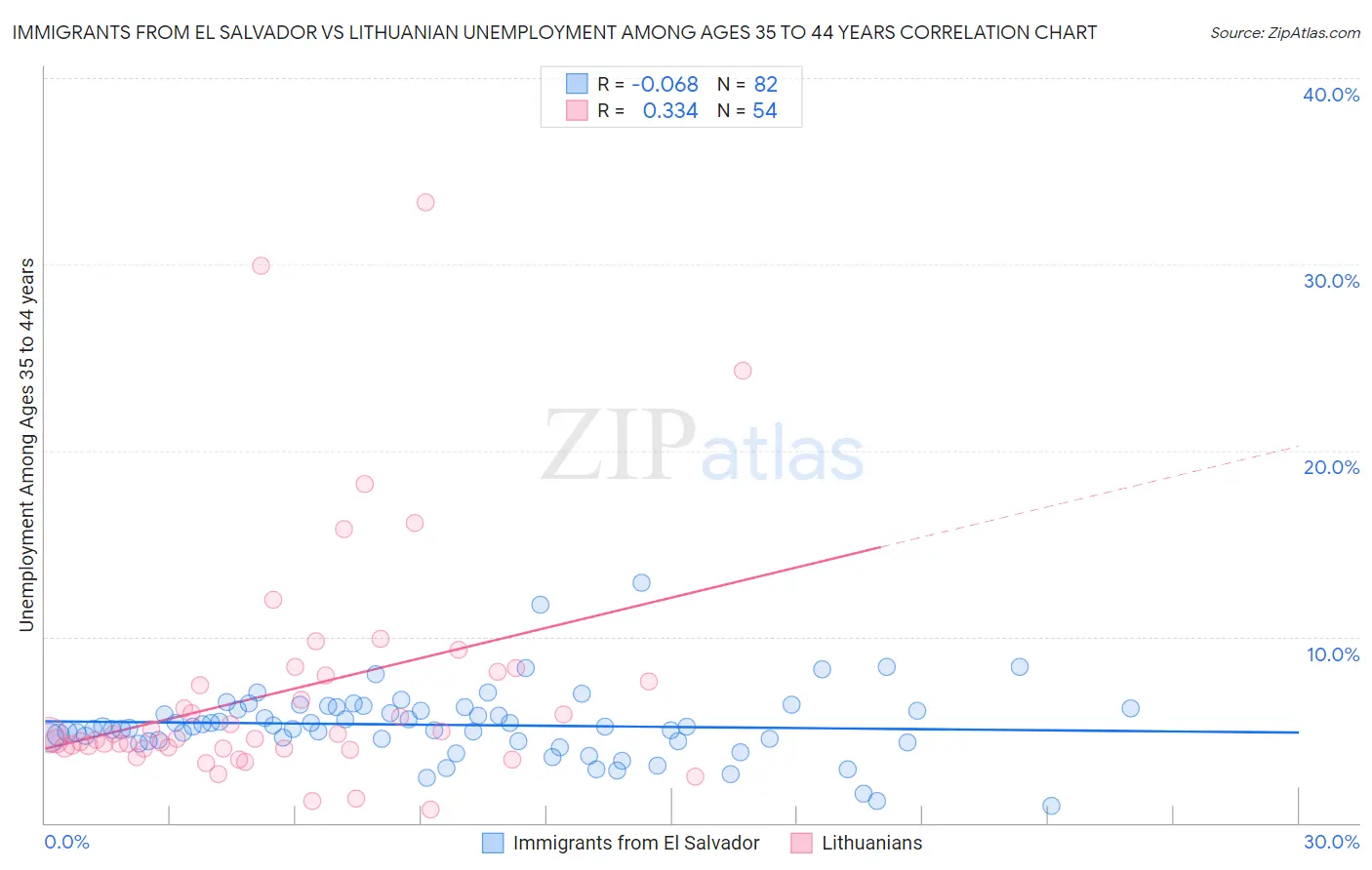 Immigrants from El Salvador vs Lithuanian Unemployment Among Ages 35 to 44 years
