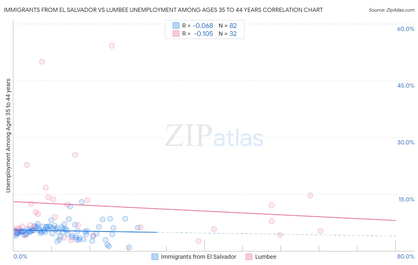 Immigrants from El Salvador vs Lumbee Unemployment Among Ages 35 to 44 years