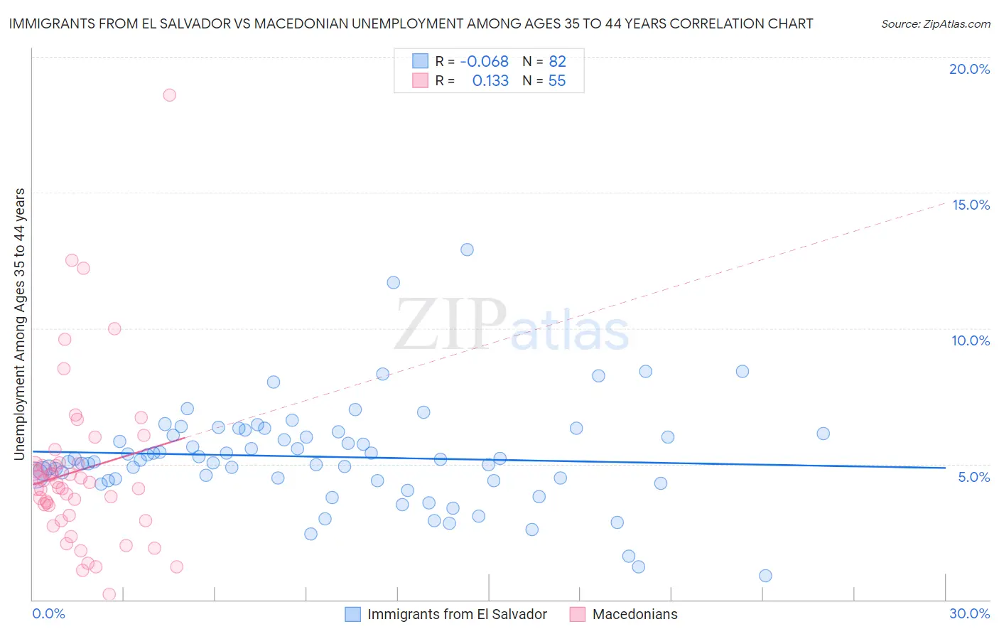 Immigrants from El Salvador vs Macedonian Unemployment Among Ages 35 to 44 years