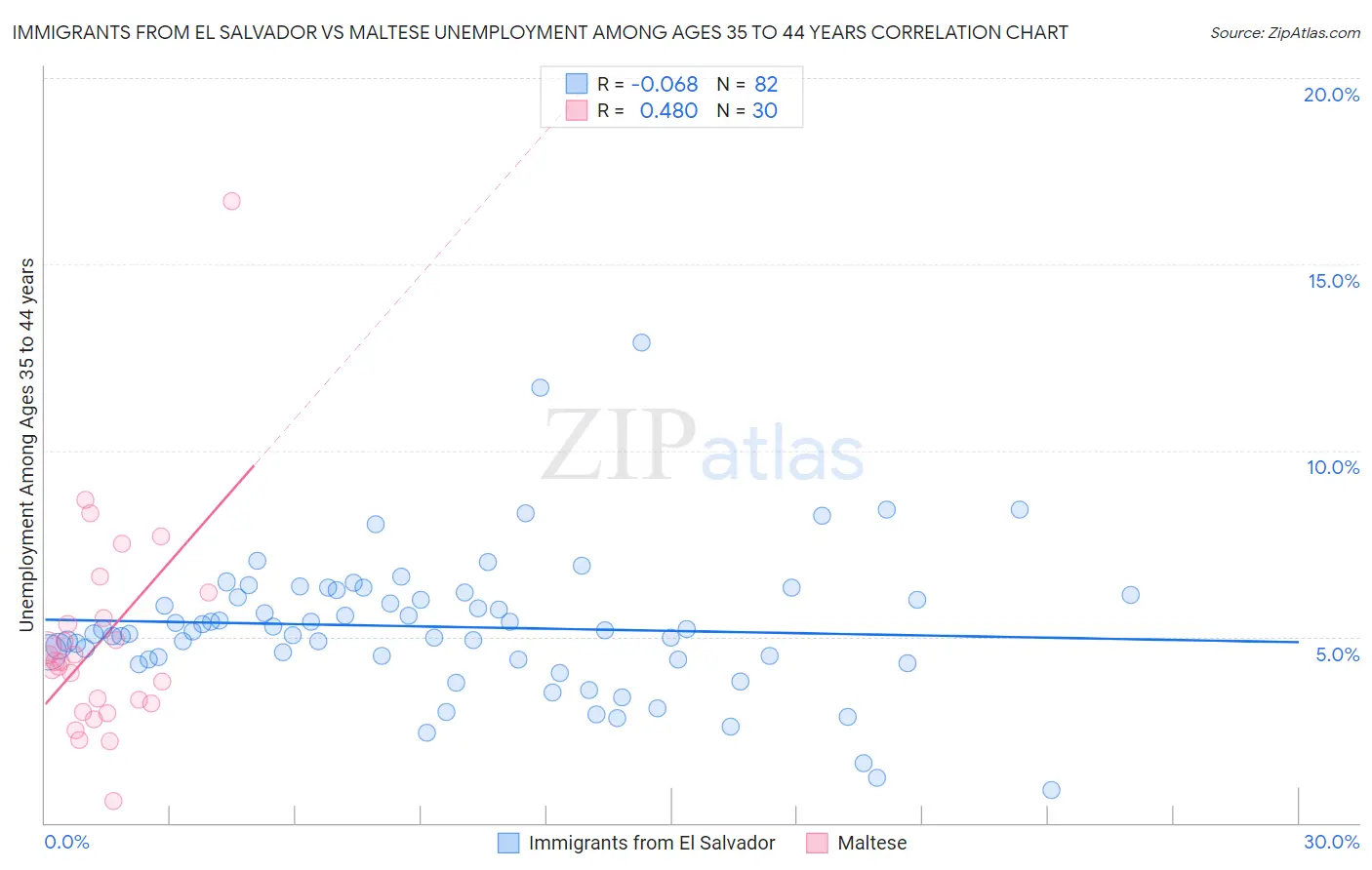 Immigrants from El Salvador vs Maltese Unemployment Among Ages 35 to 44 years