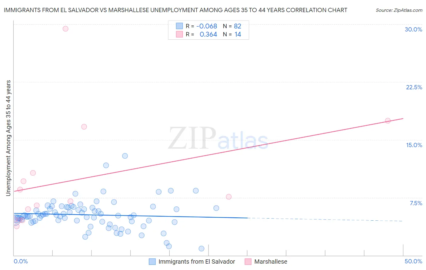 Immigrants from El Salvador vs Marshallese Unemployment Among Ages 35 to 44 years
