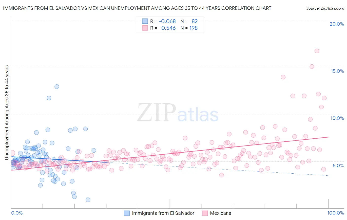 Immigrants from El Salvador vs Mexican Unemployment Among Ages 35 to 44 years