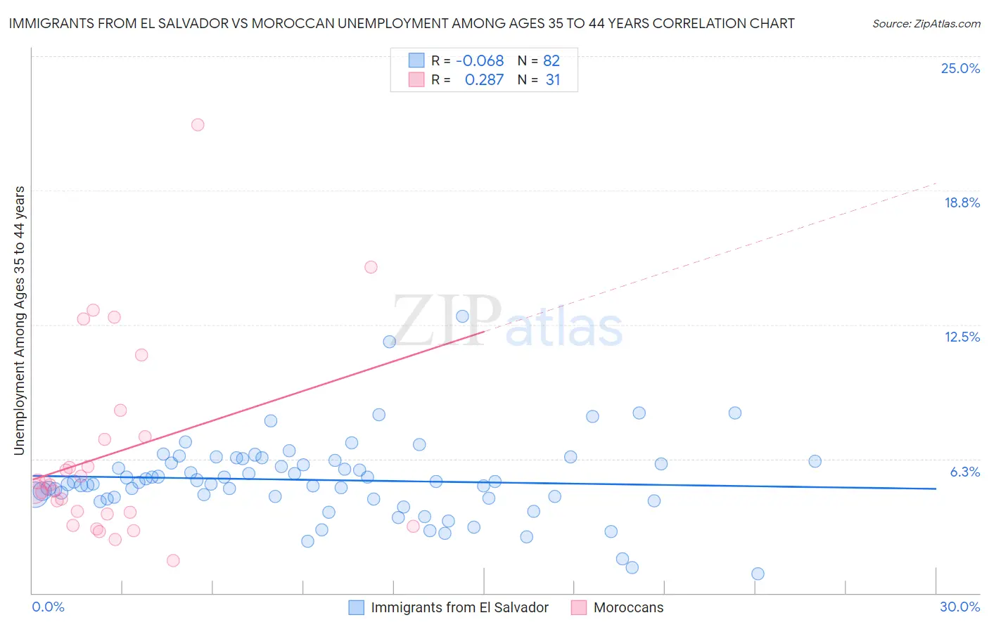 Immigrants from El Salvador vs Moroccan Unemployment Among Ages 35 to 44 years