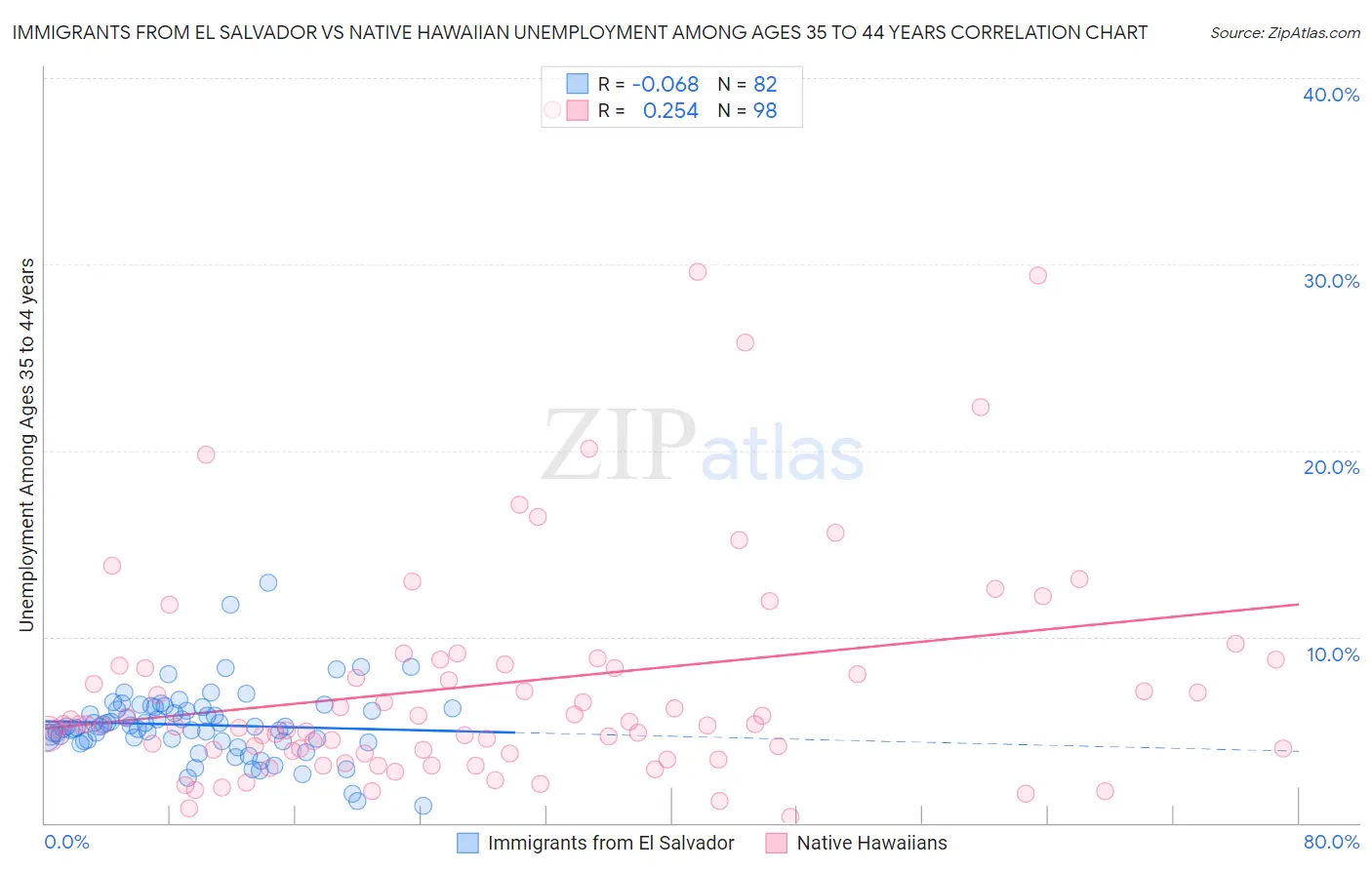 Immigrants from El Salvador vs Native Hawaiian Unemployment Among Ages 35 to 44 years