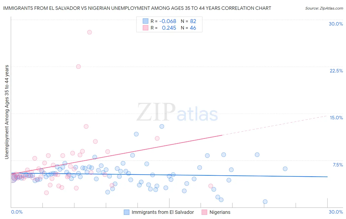 Immigrants from El Salvador vs Nigerian Unemployment Among Ages 35 to 44 years