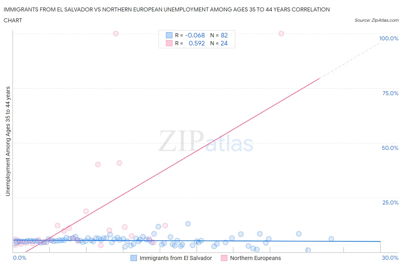 Immigrants from El Salvador vs Northern European Unemployment Among Ages 35 to 44 years