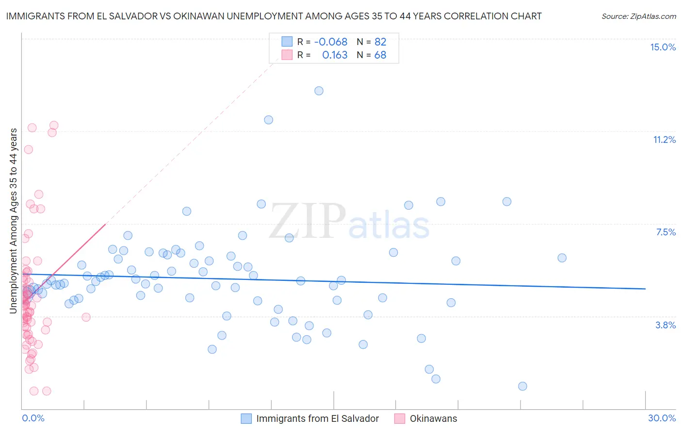 Immigrants from El Salvador vs Okinawan Unemployment Among Ages 35 to 44 years