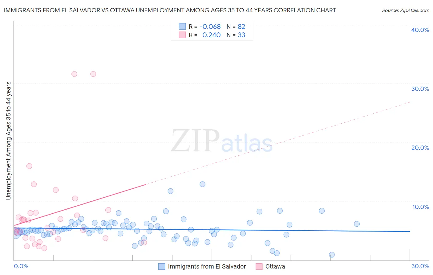 Immigrants from El Salvador vs Ottawa Unemployment Among Ages 35 to 44 years