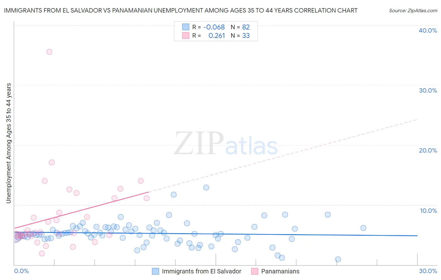 Immigrants from El Salvador vs Panamanian Unemployment Among Ages 35 to 44 years