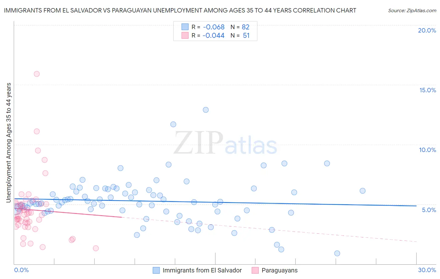 Immigrants from El Salvador vs Paraguayan Unemployment Among Ages 35 to 44 years