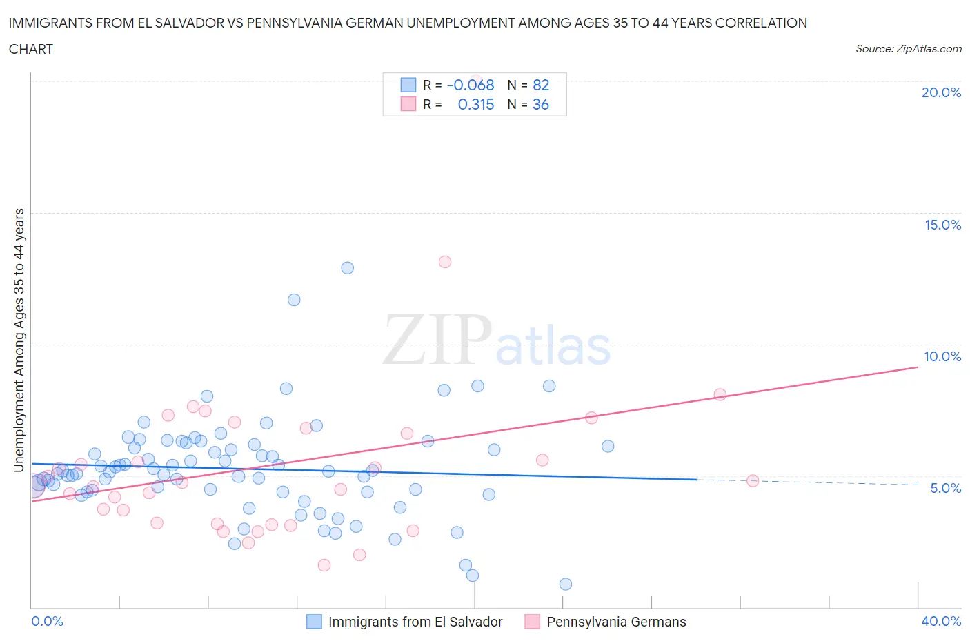 Immigrants from El Salvador vs Pennsylvania German Unemployment Among Ages 35 to 44 years
